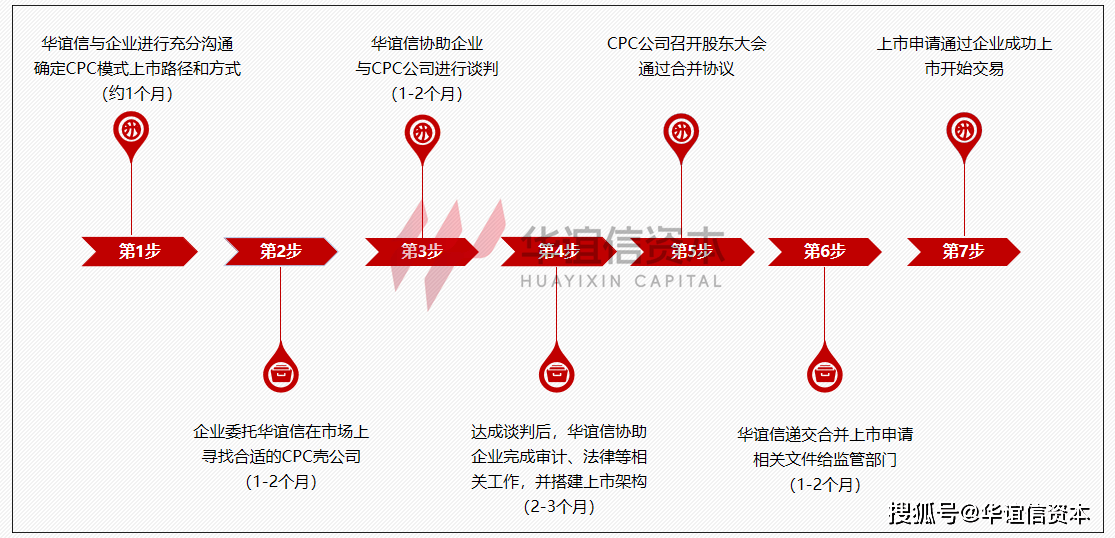 加拿大多伦多证券交易所CPC上市模式详解
