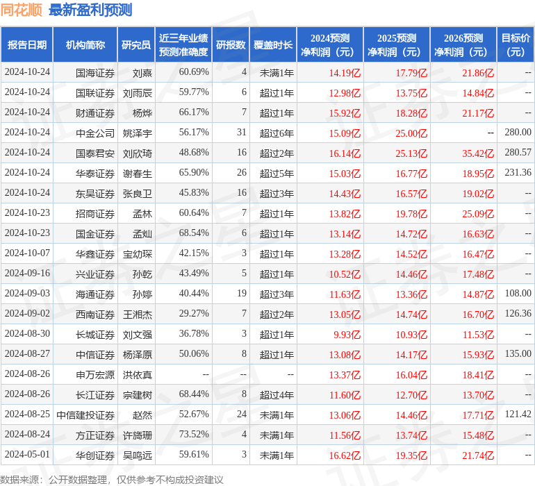 华安证券：给予同花顺买入评级