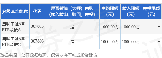 公告速递：国联基金管理有限公司关于国联中证500ETF联接基金暂停大额申购、转换转入及定期定额投资业务