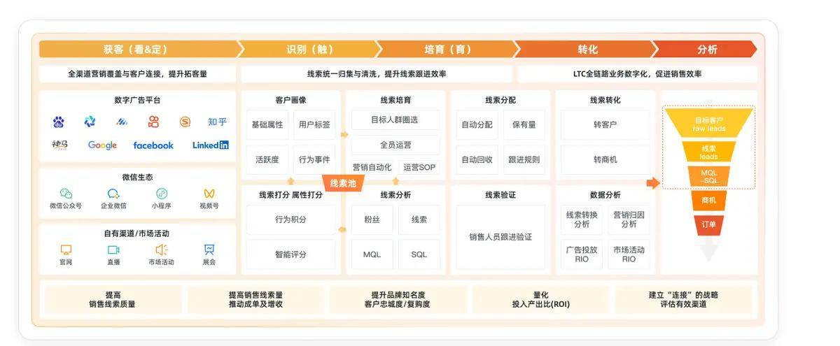 解锁数字化转型：为何转、怎么转、转什么？企业必知点