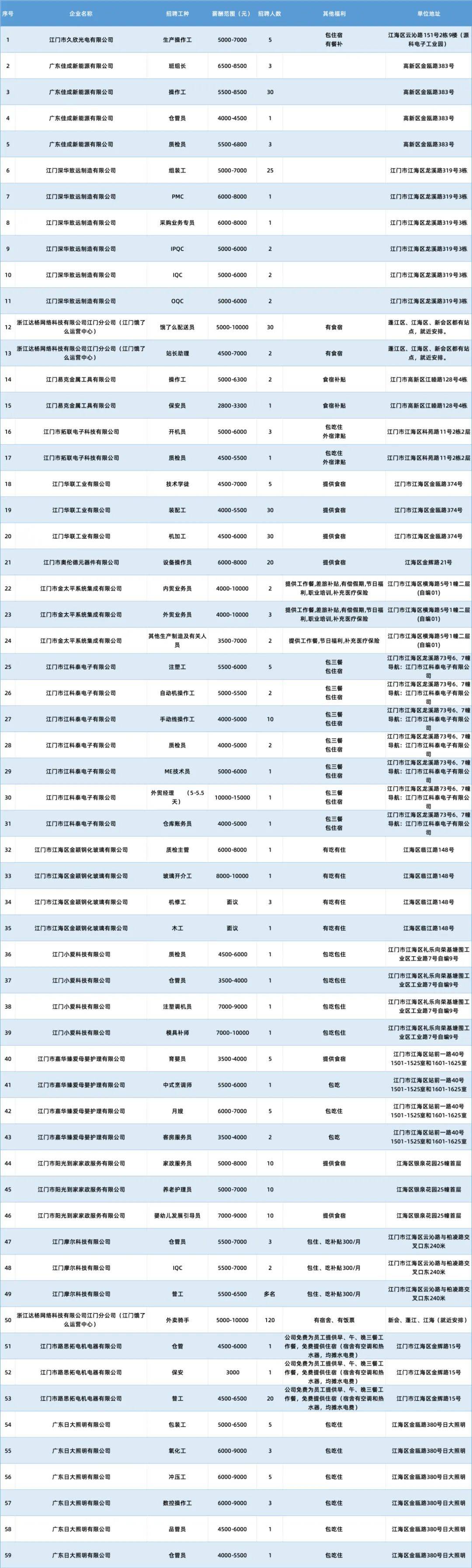 招聘782人！江海一大批企业正在招聘