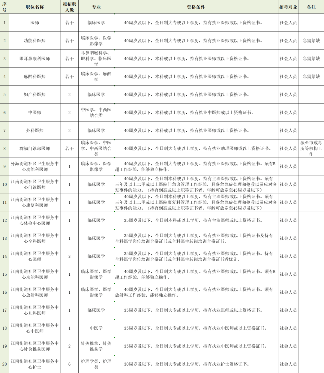 超多岗位招人！江门市中心医院江海分院最新招聘公告发布