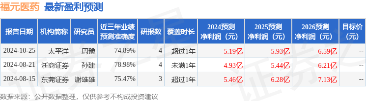 福元医药：重阳投资、国信证券投资等多家机构于11月19日调研我司