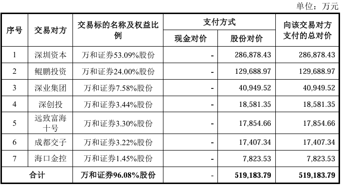 国信证券：拟51.9亿元购买万和证券96％股份