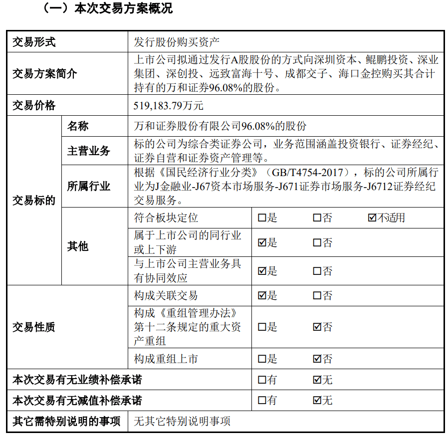 51.92亿元！国信证券拟购买万和证券96.08%股份