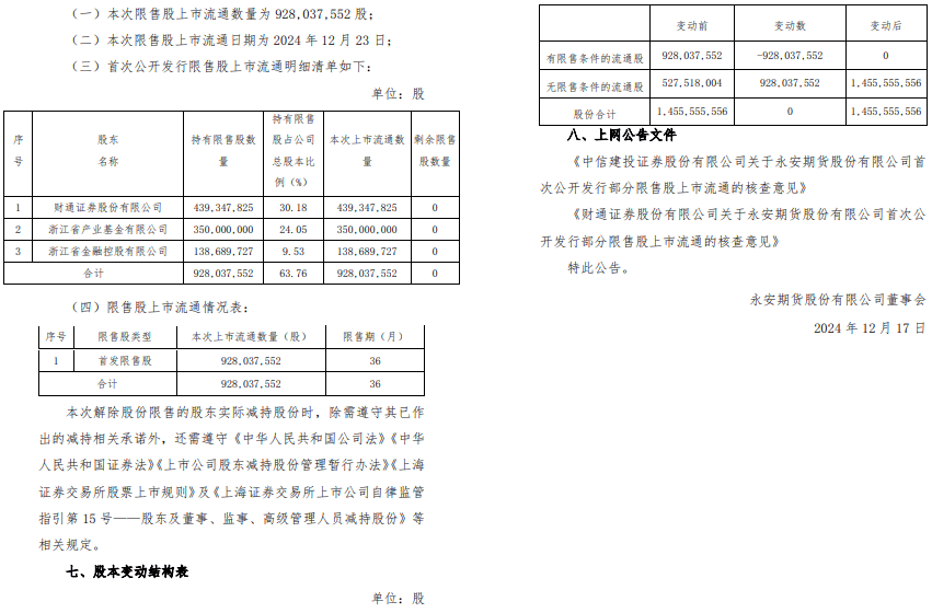 东证融汇掌门李雪飞履新；深圳国资委原则同意国信证券+万和证券；华安基金解约渤海银行直销；中信证券投资减持美心翼申、中国黄金 | 券业行家新闻20241222