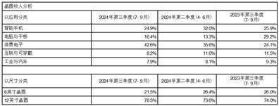 证券代码：688981 证券简称：中芯国际