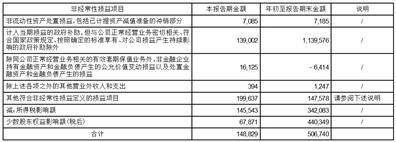 证券代码：688981 证券简称：中芯国际