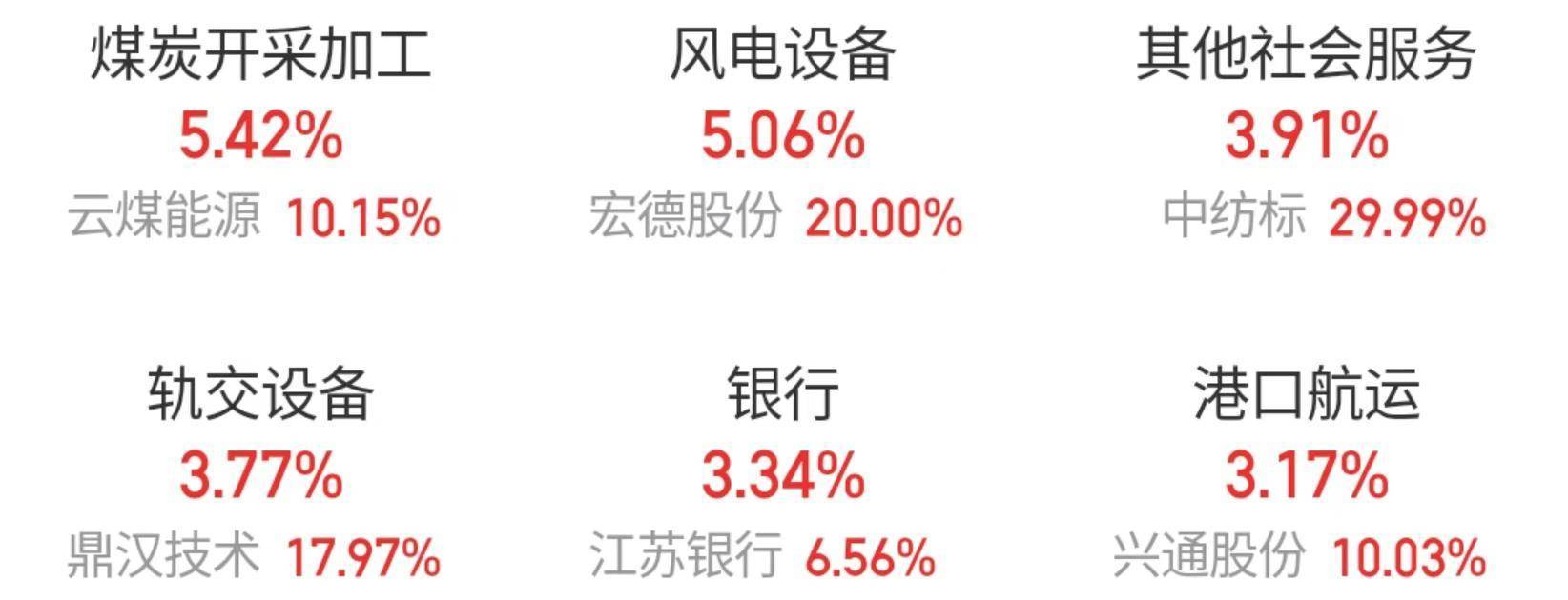 “中字头”股票表现强劲，沪指震荡反弹！证券板块大幅回调
