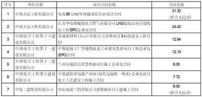 证券代码：601117 股票简称：中国化学 公告编号：临2024-061