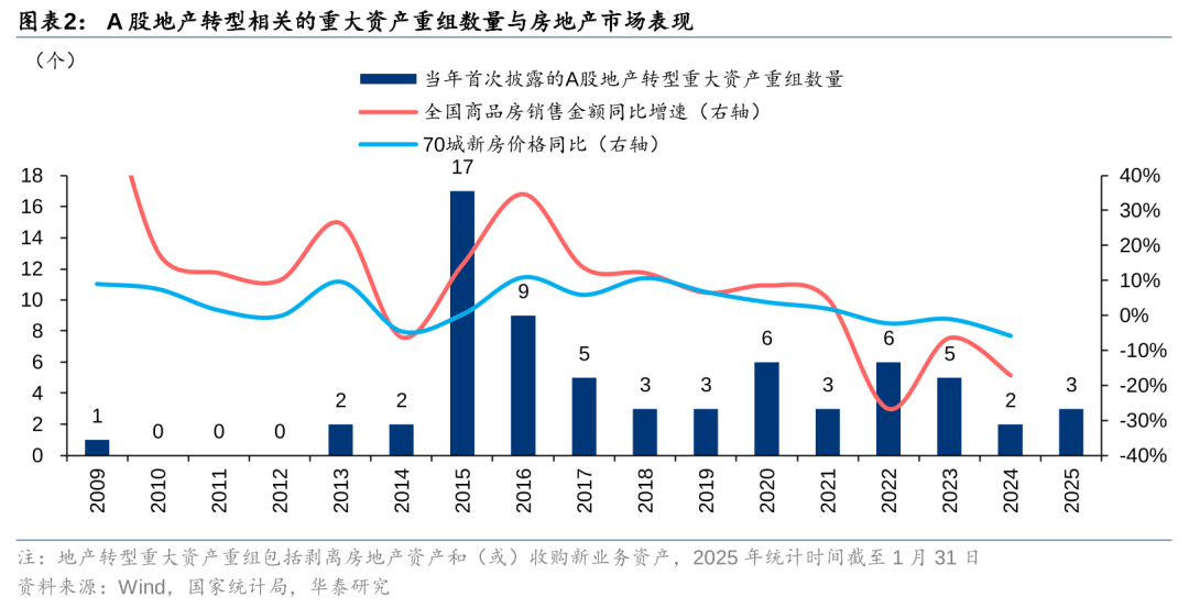 华泰证券：从“地产+X”到“去地产化”，四大因素或助推地产转型提速