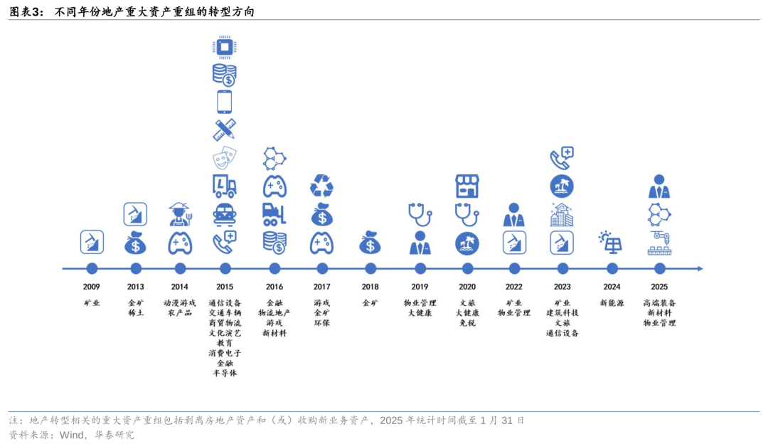 华泰证券：从“地产+X”到“去地产化”，四大因素或助推地产转型提速