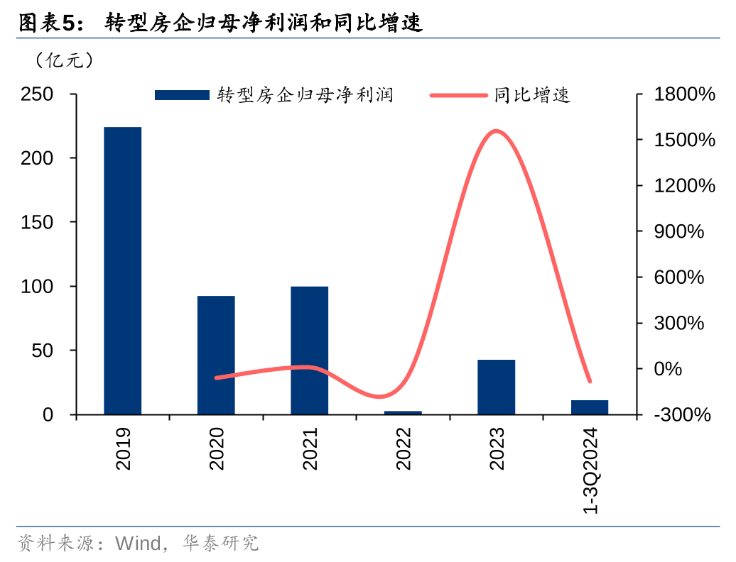 华泰证券：从“地产+X”到“去地产化”，四大因素或助推地产转型提速