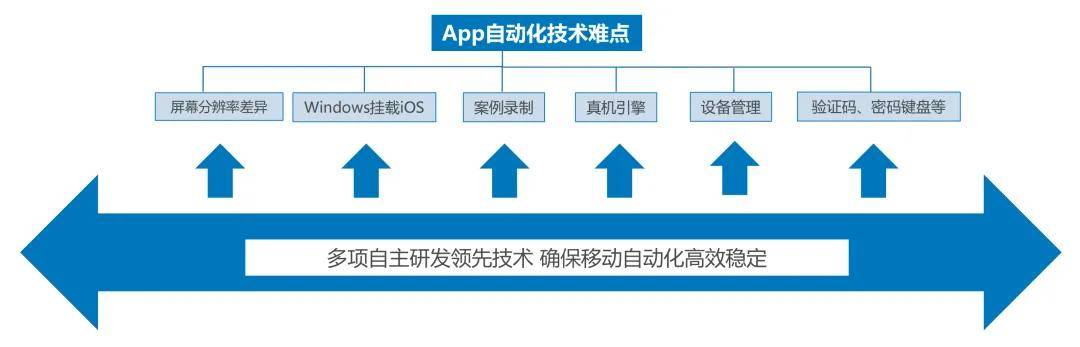 陶剑峰：证券类App自动化测试质量和效能提升实践