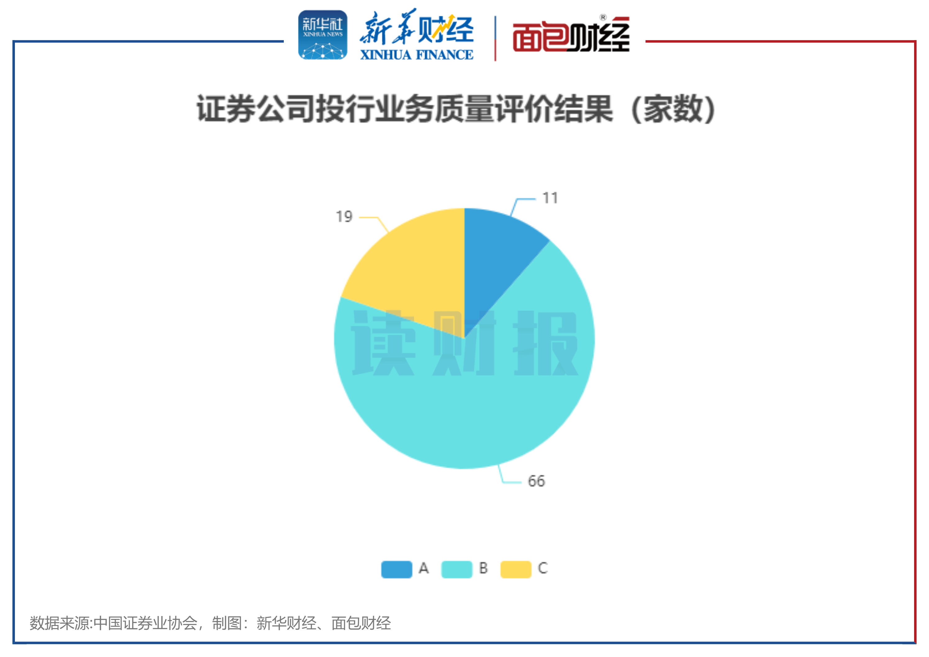【读财报】证券公司投行业务质量评价：11家被评为A类 浙商证券、中国银河等17家评级下降