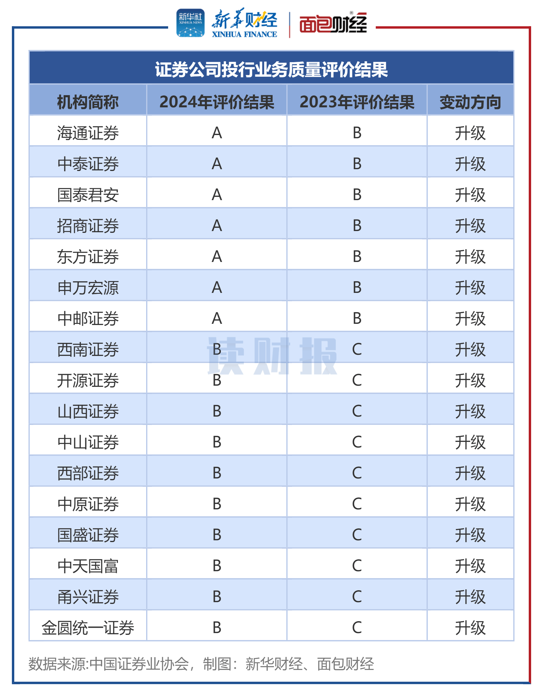 【读财报】证券公司投行业务质量评价：11家被评为A类 浙商证券、中国银河等17家评级下降