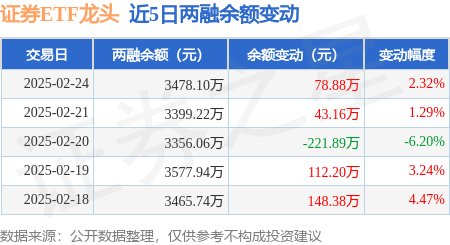 证券ETF龙头：2月24日融资买入419.85万元，融资融券余额3478.1万元
