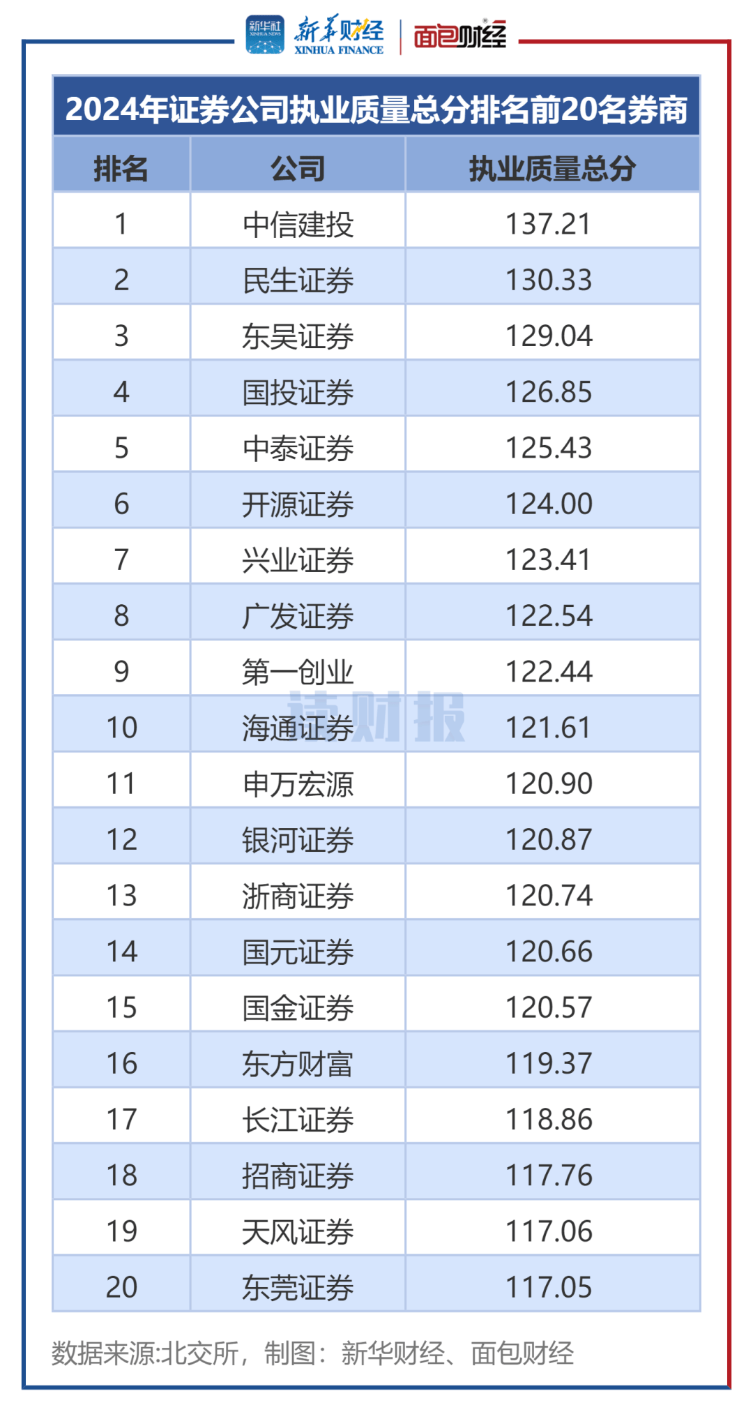 【读财报】2024年北交所券商执业评级：103家券商参评，中信建投、民生证券排名居前