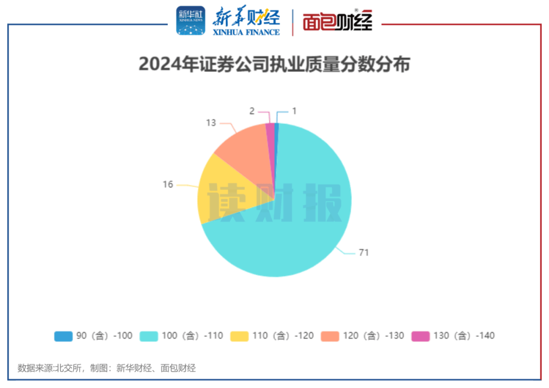 【读财报】2024年北交所券商执业评级：103家券商参评，中信建投、民生证券排名居前
