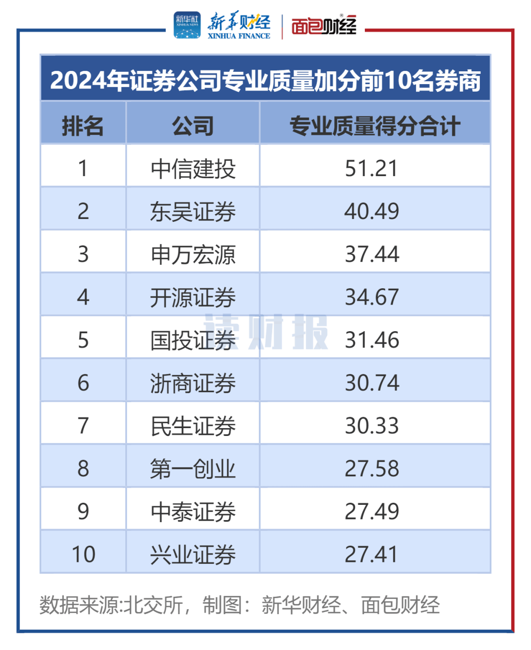 【读财报】2024年北交所券商执业评级：103家券商参评，中信建投、民生证券排名居前