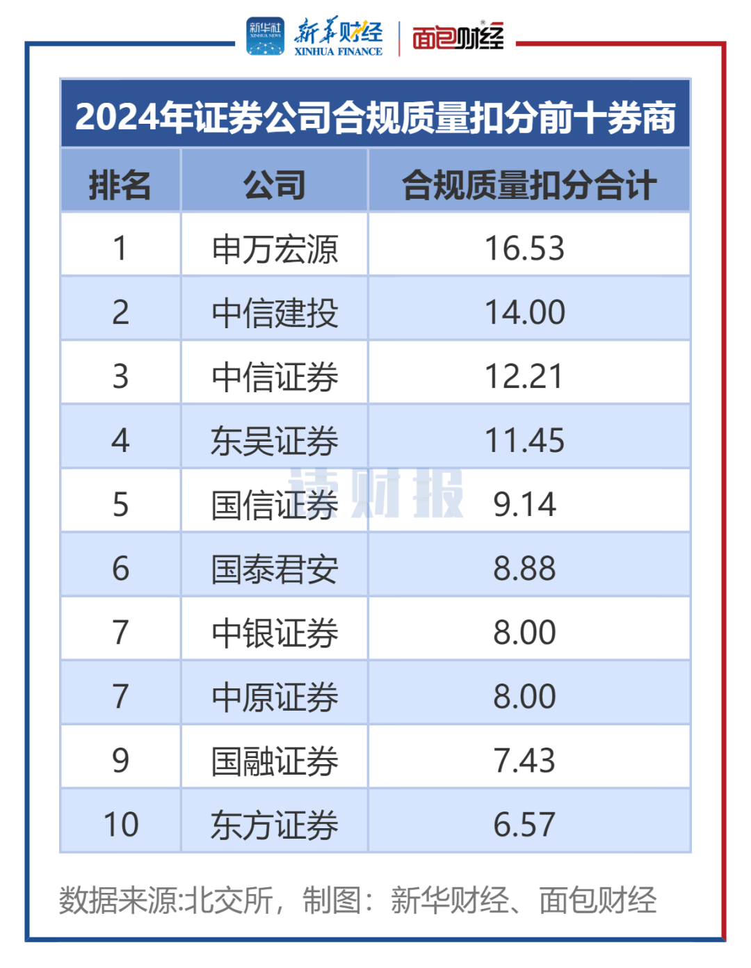 【读财报】2024年北交所券商执业评级：103家券商参评，中信建投、民生证券排名居前
