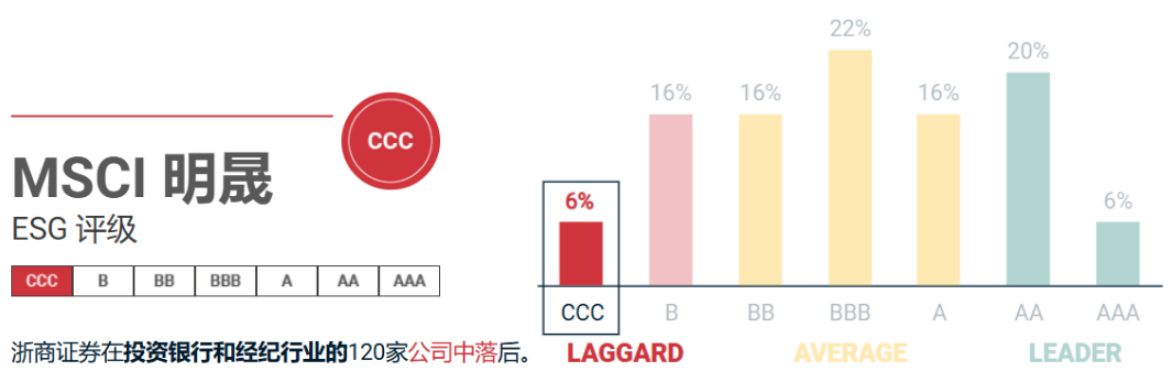 ESG解读｜浙商证券被监管责令每季度报送合规检查报告，MSCI与Wind ESG排名均垫底