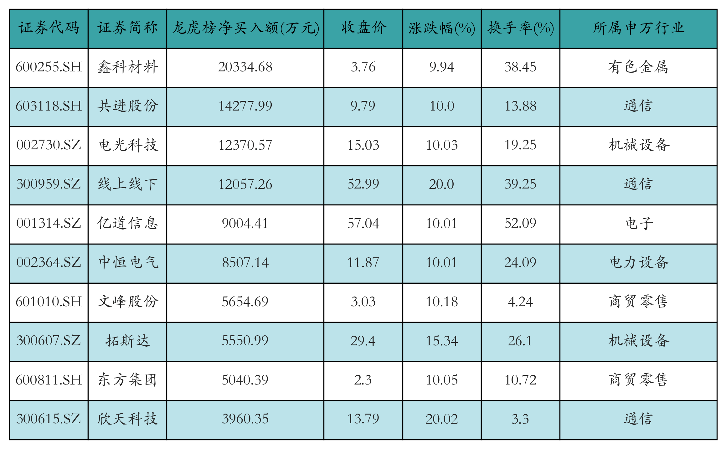 资金流向日报丨东方财富、中兴通讯、中信证券获融资资金买入排名前三，东方财富获买入超38亿元
