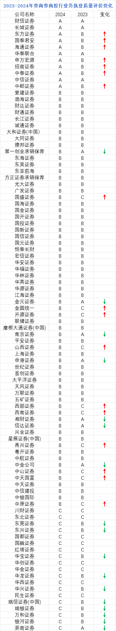 中证协公布2024年证券公司投行业务质量评价结果，东方证券、国泰君安等17家券商排名进步