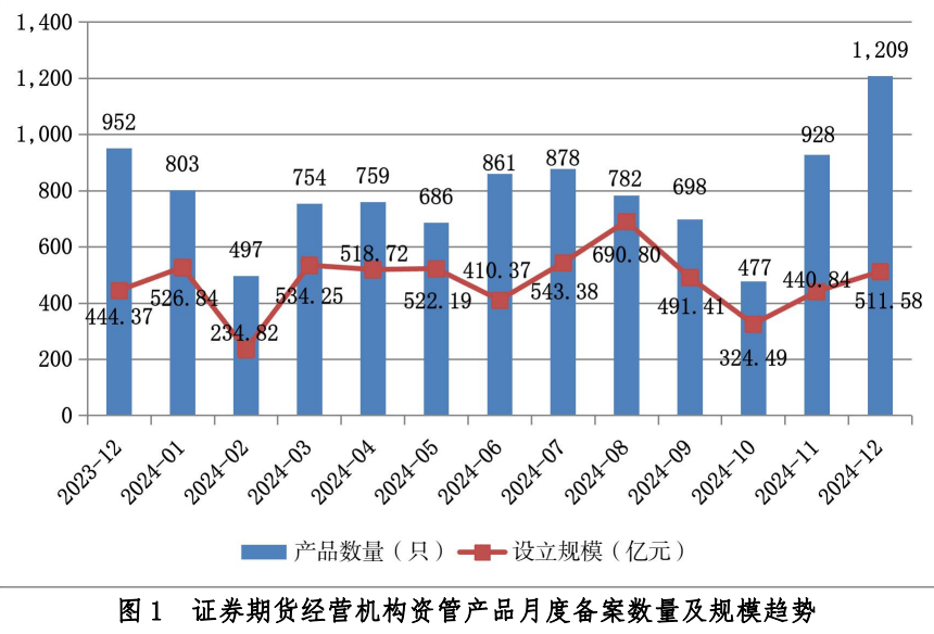 中基协：2024年末，证券期货经营机构私募资管产品规模12.18万亿元