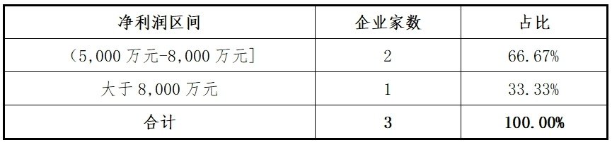 东北证券：主板2024年各阶段项目情况分析报告