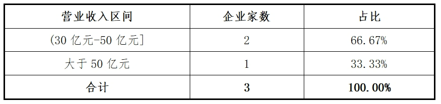 东北证券：主板2024年各阶段项目情况分析报告
