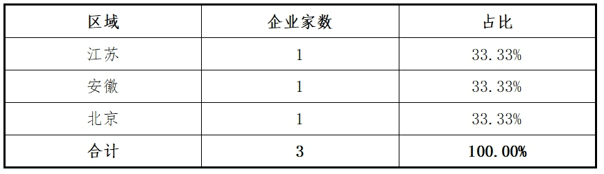 东北证券：主板2024年各阶段项目情况分析报告