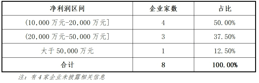 东北证券：主板2024年各阶段项目情况分析报告
