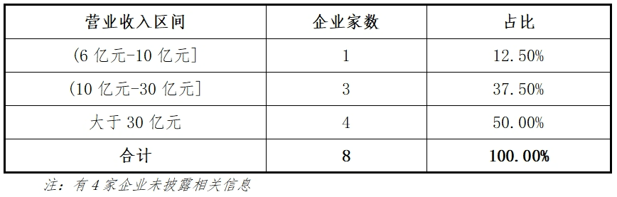 东北证券：主板2024年各阶段项目情况分析报告