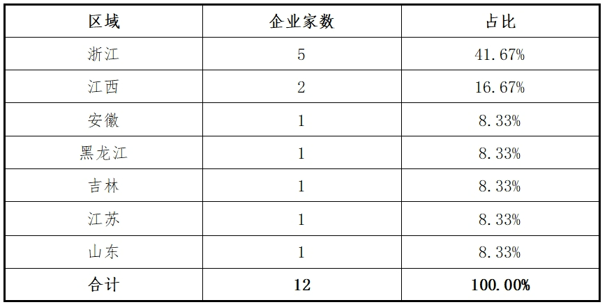 东北证券：主板2024年各阶段项目情况分析报告