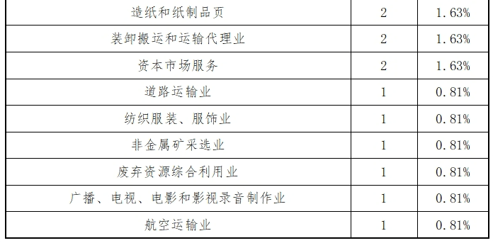 东北证券：主板2024年各阶段项目情况分析报告