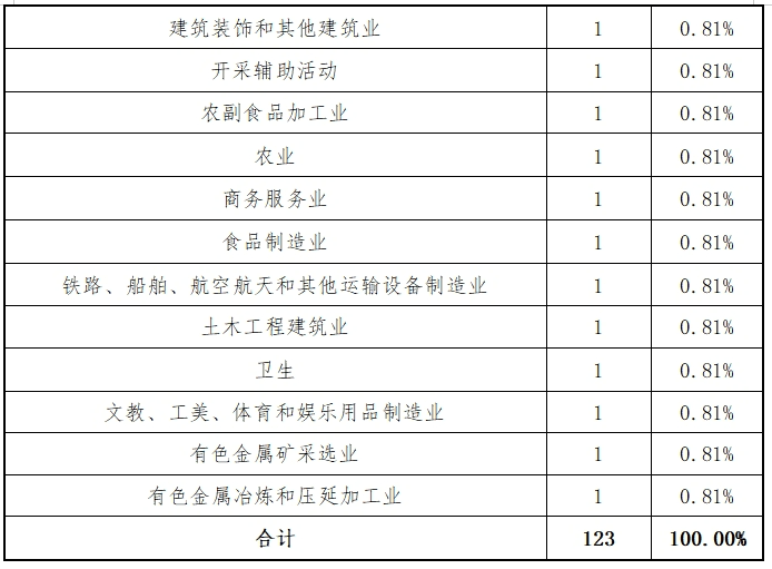 东北证券：主板2024年各阶段项目情况分析报告