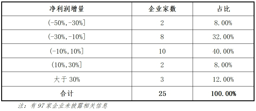 东北证券：主板2024年各阶段项目情况分析报告