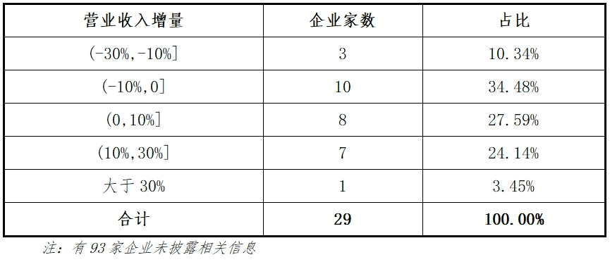 东北证券：主板2024年各阶段项目情况分析报告