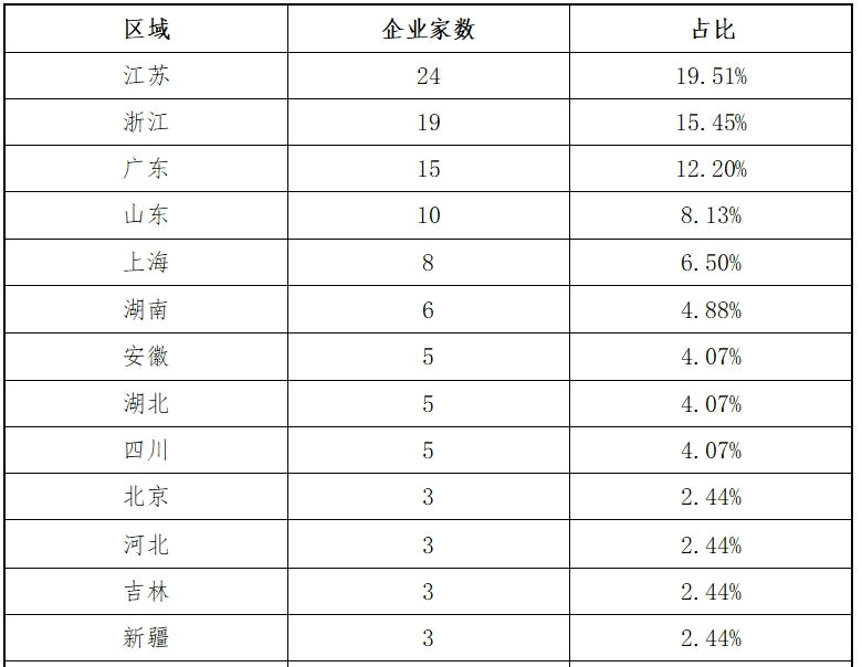 东北证券：主板2024年各阶段项目情况分析报告