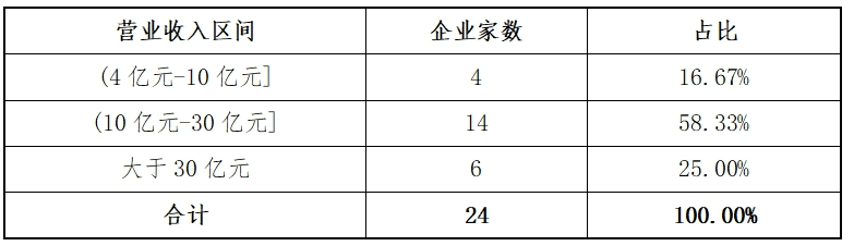 东北证券：主板2024年各阶段项目情况分析报告