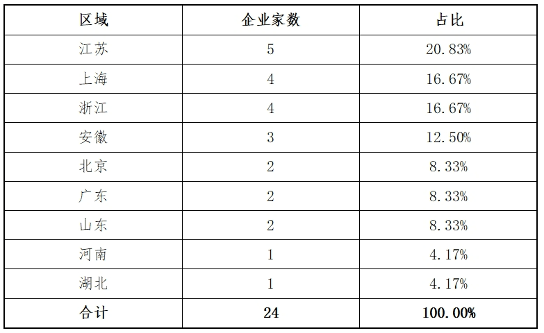 东北证券：主板2024年各阶段项目情况分析报告