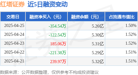 红塔证券：4月25日融资买入839.28万元，融资融券余额5.27亿元