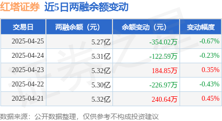 红塔证券：4月25日融资买入839.28万元，融资融券余额5.27亿元