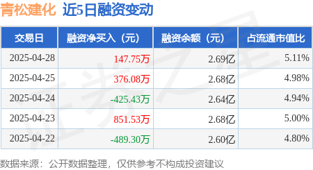 青松建化：4月28日融资买入1194.14万元，融资融券余额2.7亿元