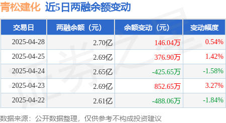 青松建化：4月28日融资买入1194.14万元，融资融券余额2.7亿元