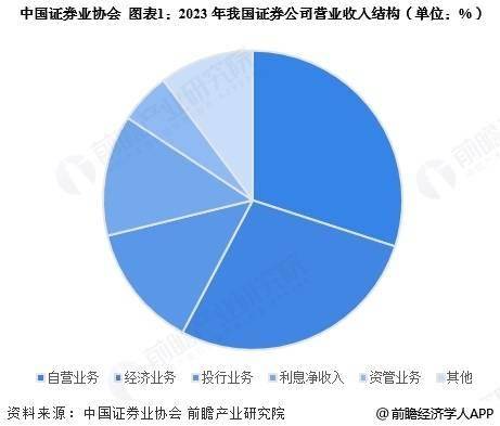 2025年中国证券行业业务发展现状分析 业务结构保持稳定【组图】