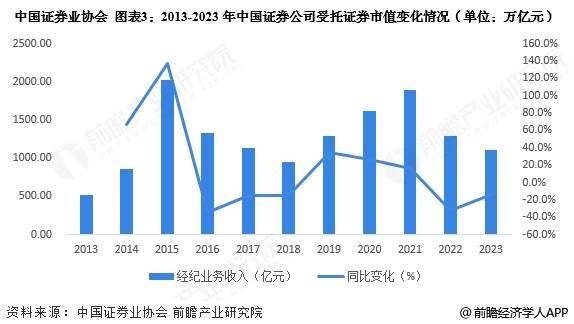 2025年中国证券行业业务发展现状分析 业务结构保持稳定【组图】