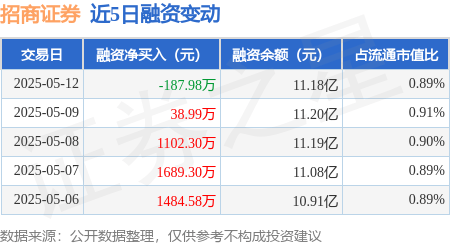 招商证券：5月12日融资买入4999.77万元，融资融券余额11.21亿元