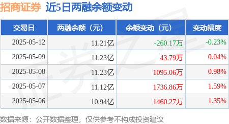 招商证券：5月12日融资买入4999.77万元，融资融券余额11.21亿元